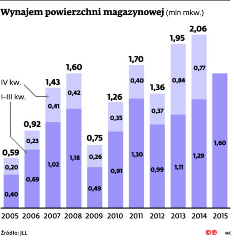 Wynajem powierzchni magazynowej