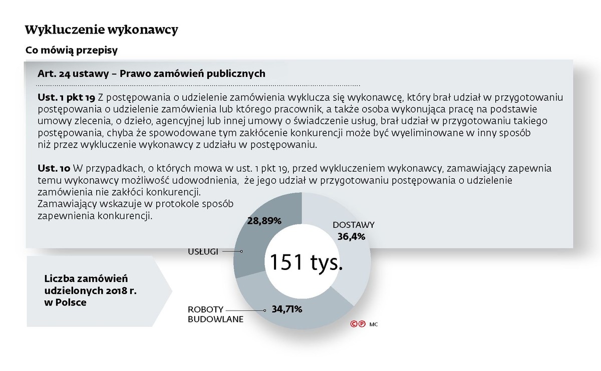 Wykluczenie wykonawcy