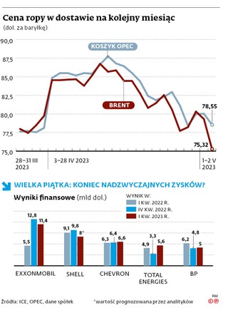 Ceny ropy w dostawie na kolejny miesiąc