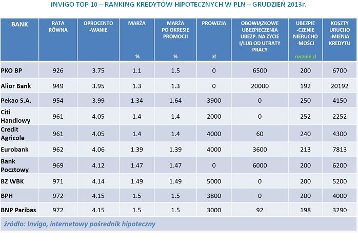 INVIGO TOP 10 – RANKING KREDYTÓW HIPOTECZNYCH W PLN – GRUDZIEŃ 2013r.