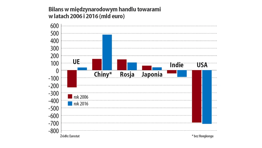 Ameryka od lat pod handlową kreską