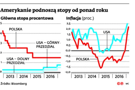 Amerykanie podnoszą stopy od ponad roku