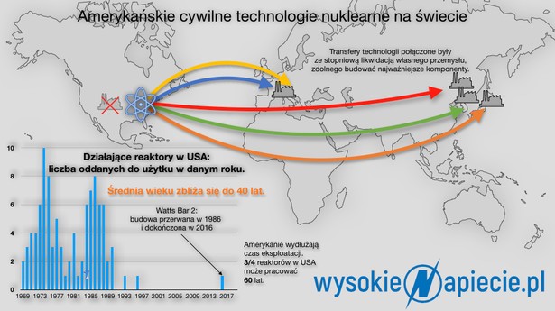 Amerykańskie cywilne technologie nuklearne na świecie