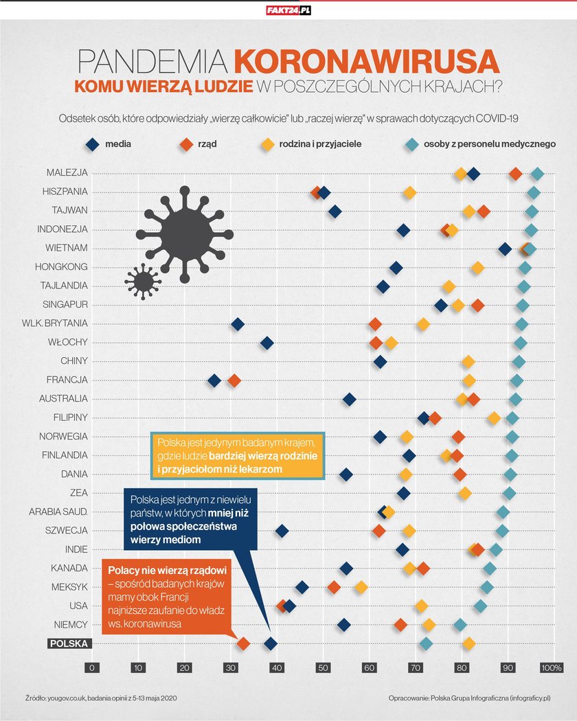 W sprawach koronawirusa Polacy bardziej niż lekarzom wierzą... rodzinie