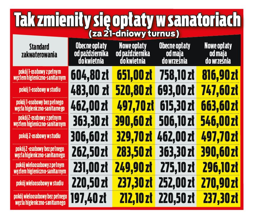 Jeśli teraz zaczynasz turnus, tyle zapłacisz za nocleg i wyżywienie