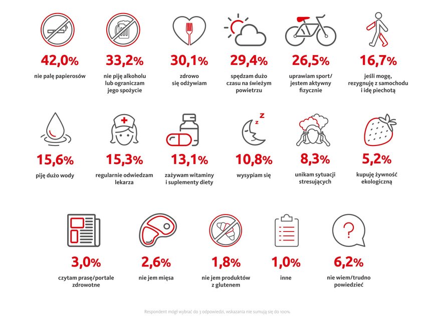 Alarmujący raport Akademii Zdrowia Santander Consumer Banku - Polacy umierają na własne życzenie!