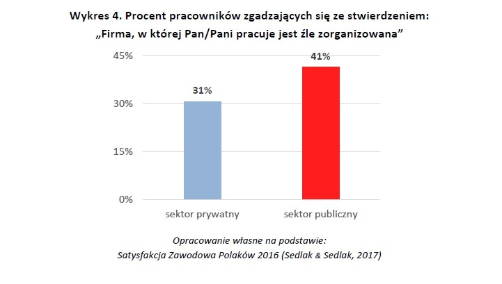 Procent pracowników zgadzających się ze stwierdzeniem: „Firma, w której Pan/Pani pracuje jest źle zorganizowana”