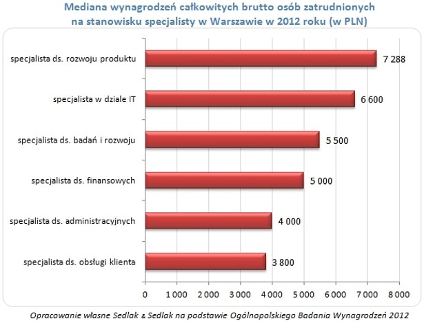 Mediana wynagrodzeń całkowitych brutto osób zatrudnionych na stanowisku specjalisty w Warszawie w 2012 roku (w PLN)