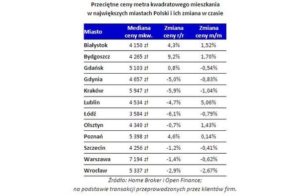 Przeciętne ceny metra kwadratowego mieszkania w największych miastach Polski i ich zmiana w czasie