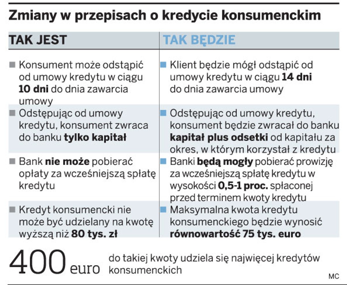 Zmiany w przepisach o kredycie konsumenckim
