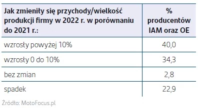 Zmiana przychodów lub wielkości produkcji producentów części w 2022 r.