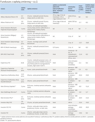 Fundusze ze zmienną opłatą za zarządzanie: sprawdź, czy warto w nie inwestować