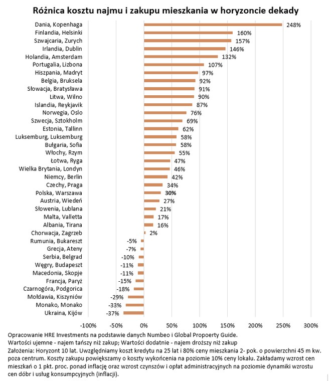 Różnica kosztu najmu i zakupu mieszkania w horyzoncie dekady