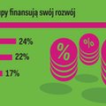 Ponad 2600 startupów, niemal połowa to eksporterzy. Oto najnowszy raport Startup Poland
