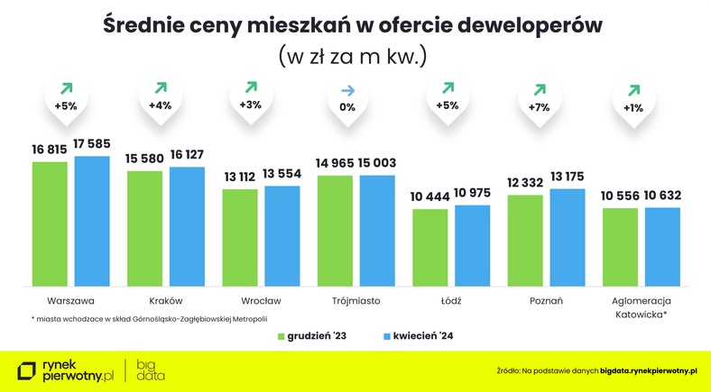 Średnia cena mieszkań za mkw w ofercie deweloperów