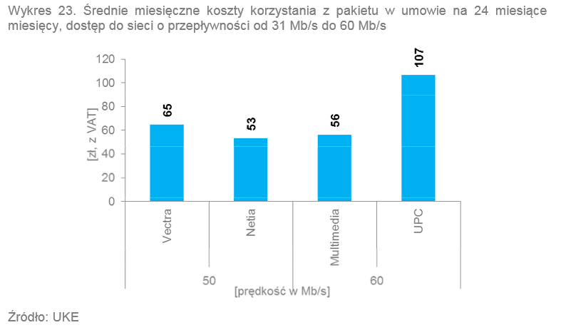 <strong>Średnie miesięczne koszty korzystania z pakietu od 30 do 60 Mbps w umowie na 24 miesiące</strong><br /><br />

W przypadku pakietów z Internetem o prędkości od 31 Mb/s do 60 Mb/s najniższą stawkę oferowała Netia. Za usługi tego przedsiębiorcy użytkownicy musieli zapłacić 53 zł. Źródło: UKE<br /><br />