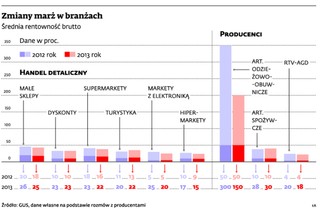 Tam gdzie firmy walczą o klienta, nie ma mowy o zwiększeniu marży