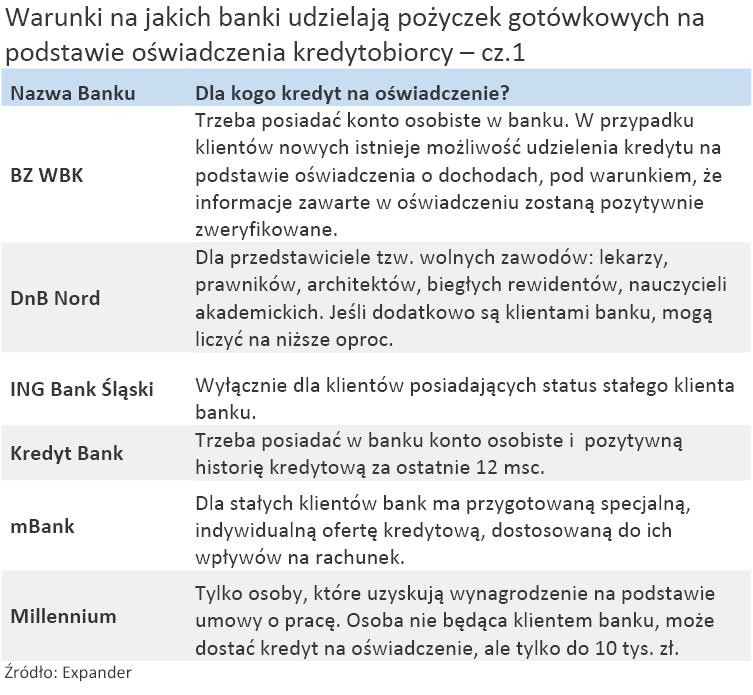 Rekomendacja - T. Warunki na jakich banki udzielają pożyczek gotówkowych na podstawie oświadczenia kredytobiorcy – cz.1