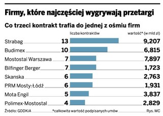 Strabag, Mostostal i Budimex rządzą na drogach
