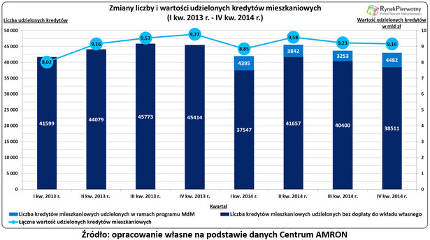 Zmiany liczby i wartości udzielanych kredytów mieszkaniowych