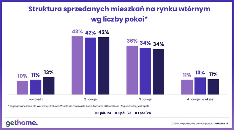 Struktura sprzedanych mieszkań na rynku wtórnym