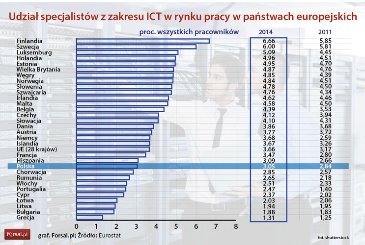 W 2014 roku specjaliści z branży technologii informacyjnych i komunikacyjnych stanowili 3,66 proc. ogółu zatrudnionych, podczas gdy trzy lata wcześniej odsetek specjalistów ICT w łącznej liczbie pracowników wynosił 3,17 proc. Jak widać, rośnie znaczenie tej branży na rynku pracy. Taka tendencja widoczna była praktycznie we wszystkich krajach Europy z wyjątkiem Słowacji, Łotwy i Litwy. Nawet w Grecji, gdzie liczba pracowników ICT spadła o 9 proc., ich odsetek w ogólnej licznie zatrudnionych wzrósł. 
<br>
Na Polskim rynku pracy w 2014 r. pracownicy ICT to ponad 3 proc. ogółu. Wynik na tym poziomie plasuje nas w dolnej części rankingu. <br>
W ujęciu względnym, najwyższe udziały w 2014 specjalistów ICT w łącznym zatrudnieniu odnotowano w Finlandii (6,7 proc.) i Szwecji (6,0 proc.). Kolejne były Luksemburg (5,1 proc.), Estonia i Holandia (oba po 5,0 proc). Na przeciwległym końcu skali znalazły się: Grecja (1,3 proc.), Bułgaria i Litwa (oba po 1,9 proc.) i Łotwa (2,0 proc.) zarejestrowanych pracowników.