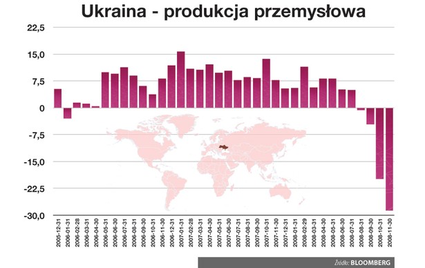 Spadek produkcji przemysłowej na Ukrainie