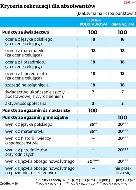 Kryteria rekrutacji dla absolwentów