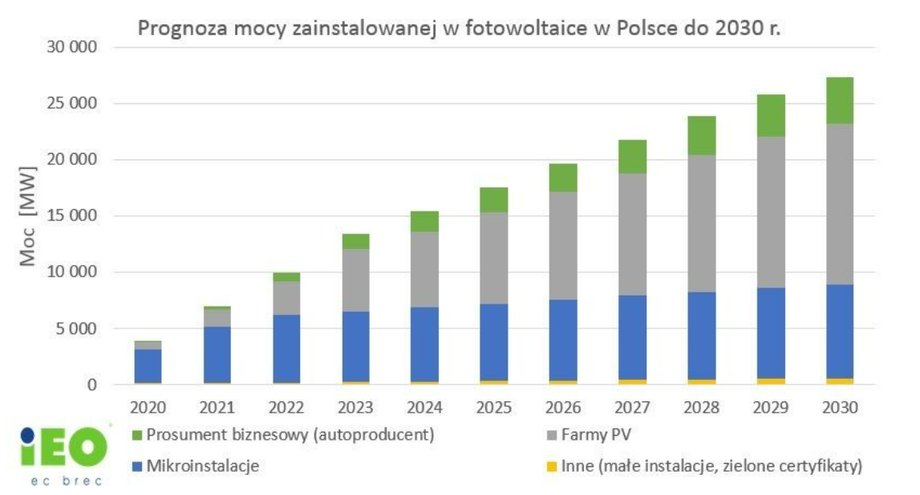 Prognoza mocy zainstalowanej w fotowoltaice według Instytutu Energetyki Odnawialnej. 