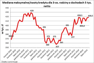 Rośnie zdolność kredytowa Polaków. Stać nas na większe mieszkania