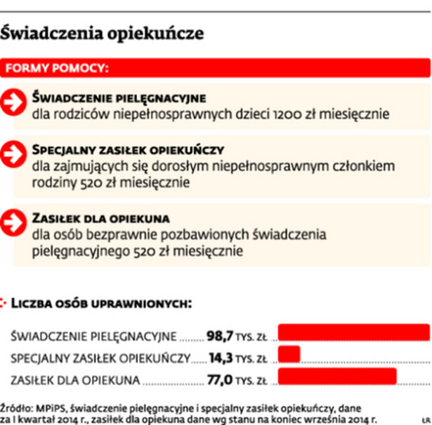 Świadczenia opiekuńcze