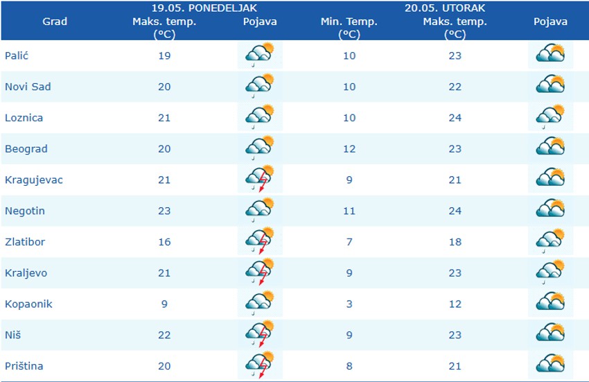 Vreme danas i sutra u Srbiji