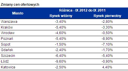 Zmiany cen ofertowych