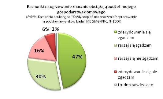 Obciążanie budżetu domowego przez rachunki za ogrzewanie