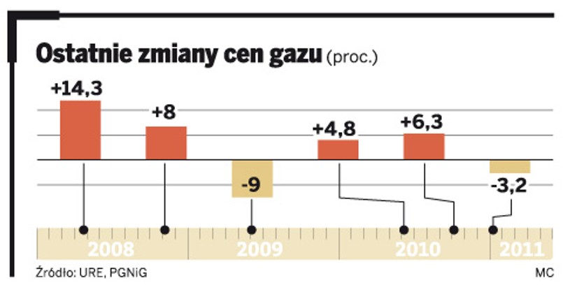 Ostatnie zmiany cen gazu