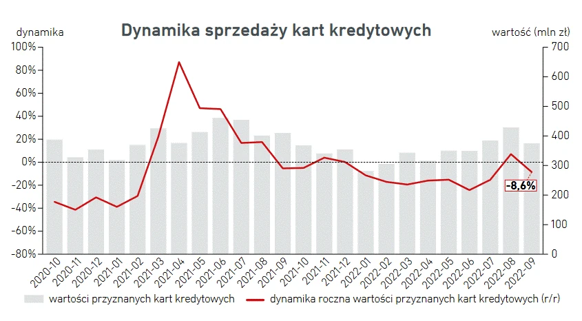 Karty kredytowe