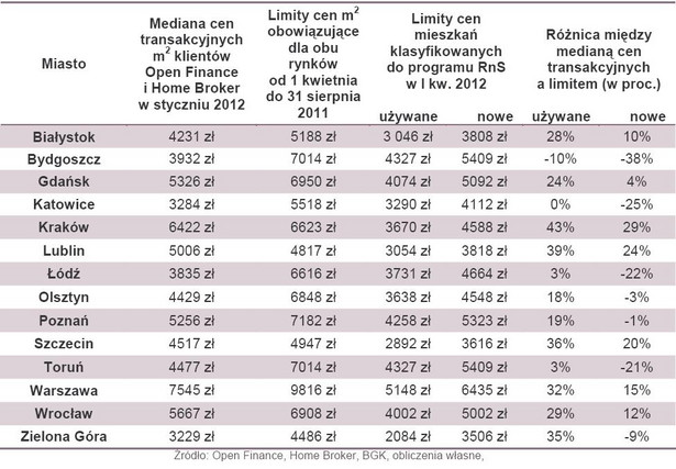 Ceny mieszkań - porównanie RnS i cen transakcyjnych