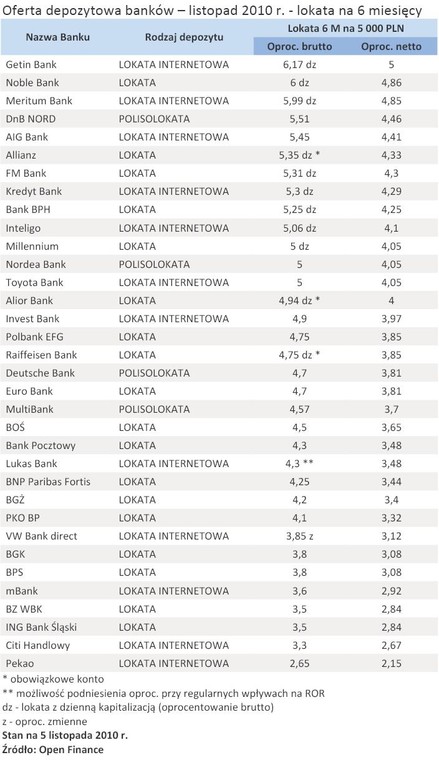 Oferta depozytowa banków – listopad 2010 r. - lokata na 6 miesięcy