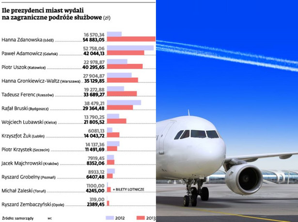 Ile prezydenci miast wydali na zagraniczne podróże służbowe