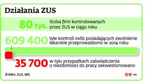 Działania ZUS