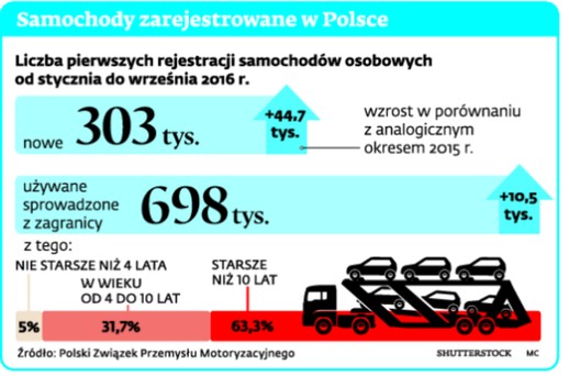 Samochody zarejestrowane w Polsce