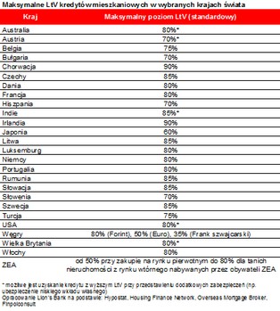 Polska rajem mieszkaniowym? Wkład własny na Węgrzech wynosi 65 proc.