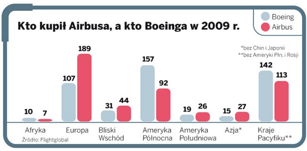 Kto kupił Airbusa, a kto Boeinga w 2009 r.