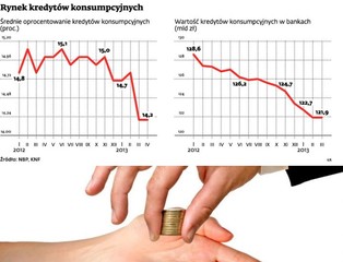 Niskie stopy procentowe utrudniają dostęp do kredytów