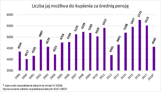 Liczba jaj, jaką można kupić za średnią pensję