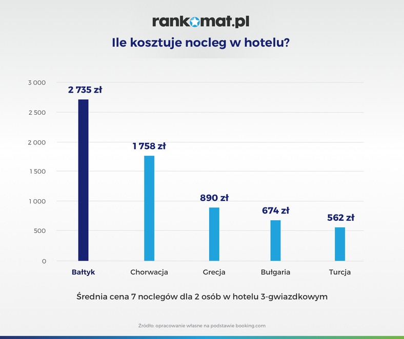Ile kosztuje nocleg w hotelu