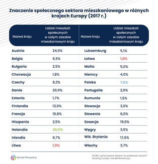 Gdzie jest najwięcej mieszkań z niskim czynszem?