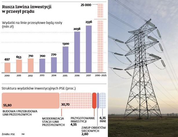 Wydatki na linie przesyłowe