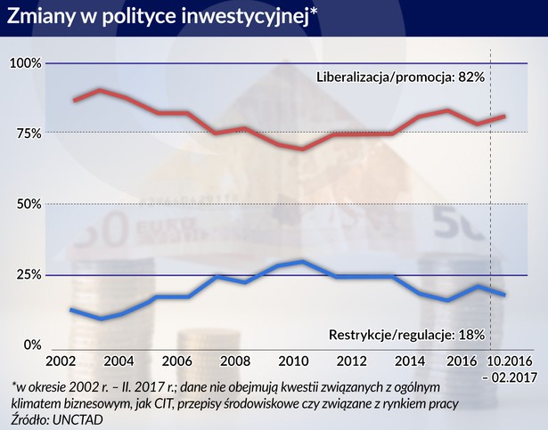 Zmiany w polityce inwestycyjnej