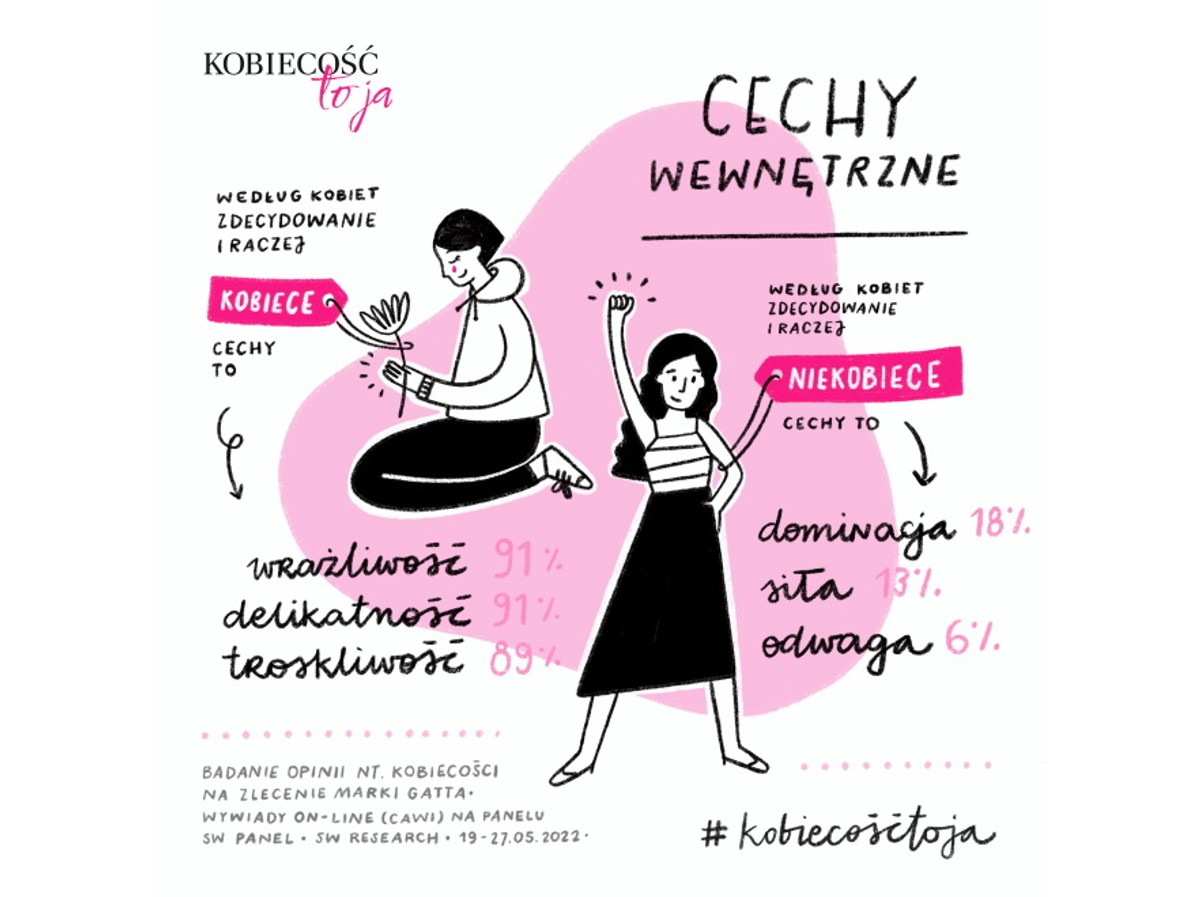 Kobiecość według Polaków